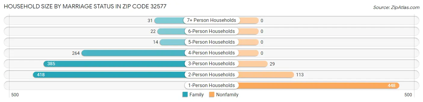 Household Size by Marriage Status in Zip Code 32577