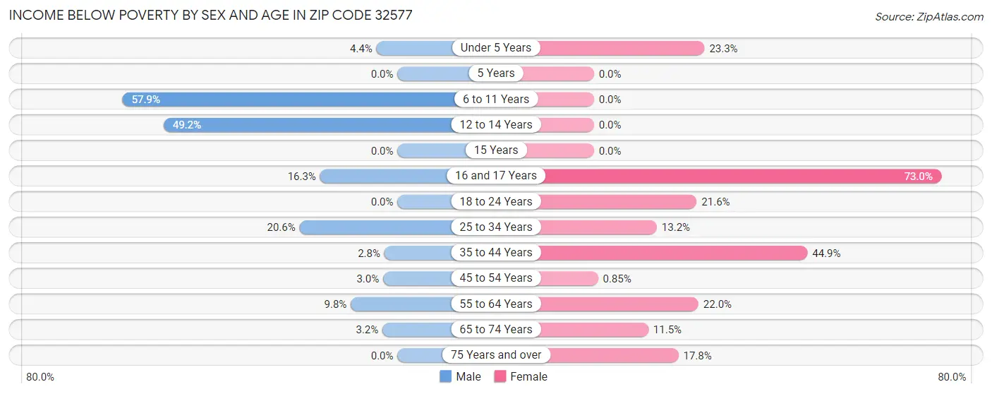 Income Below Poverty by Sex and Age in Zip Code 32577