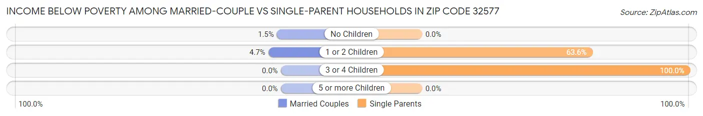 Income Below Poverty Among Married-Couple vs Single-Parent Households in Zip Code 32577