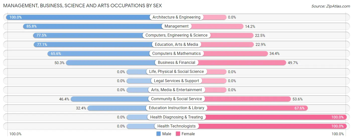 Management, Business, Science and Arts Occupations by Sex in Zip Code 32577