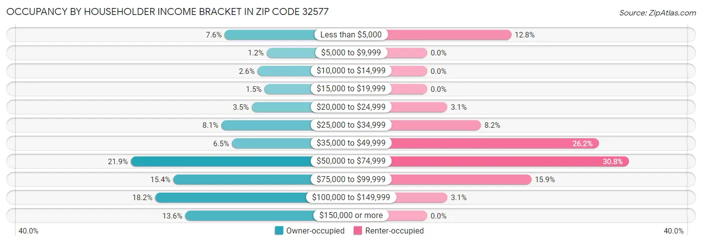 Occupancy by Householder Income Bracket in Zip Code 32577