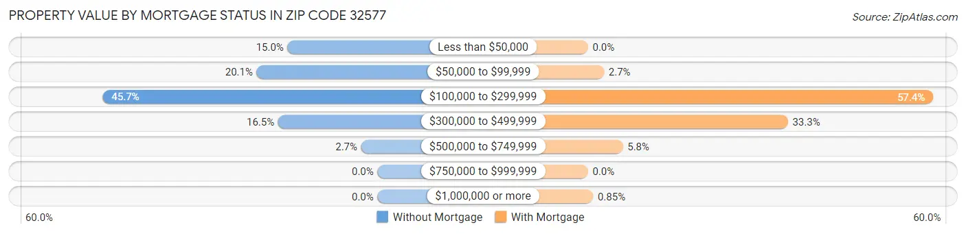 Property Value by Mortgage Status in Zip Code 32577
