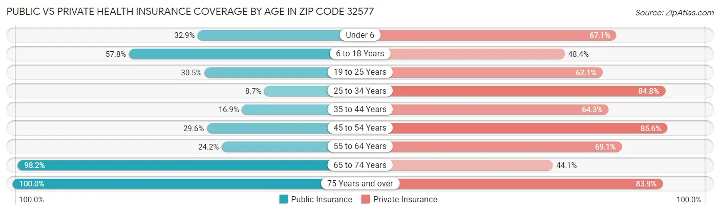 Public vs Private Health Insurance Coverage by Age in Zip Code 32577