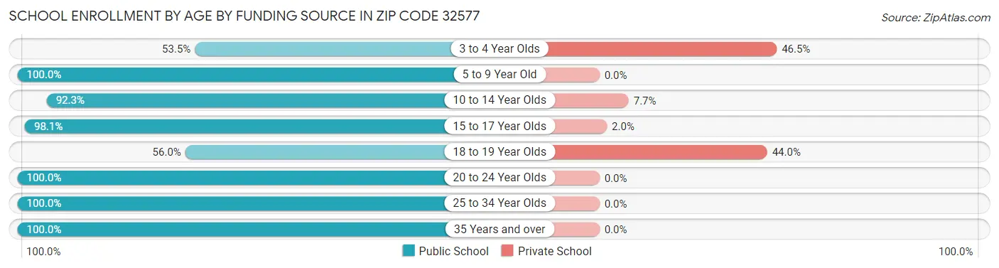 School Enrollment by Age by Funding Source in Zip Code 32577