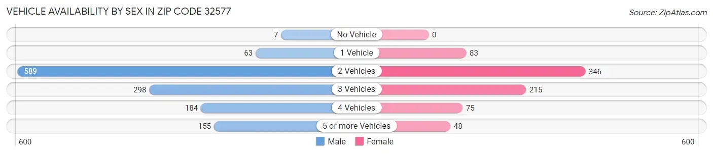 Vehicle Availability by Sex in Zip Code 32577