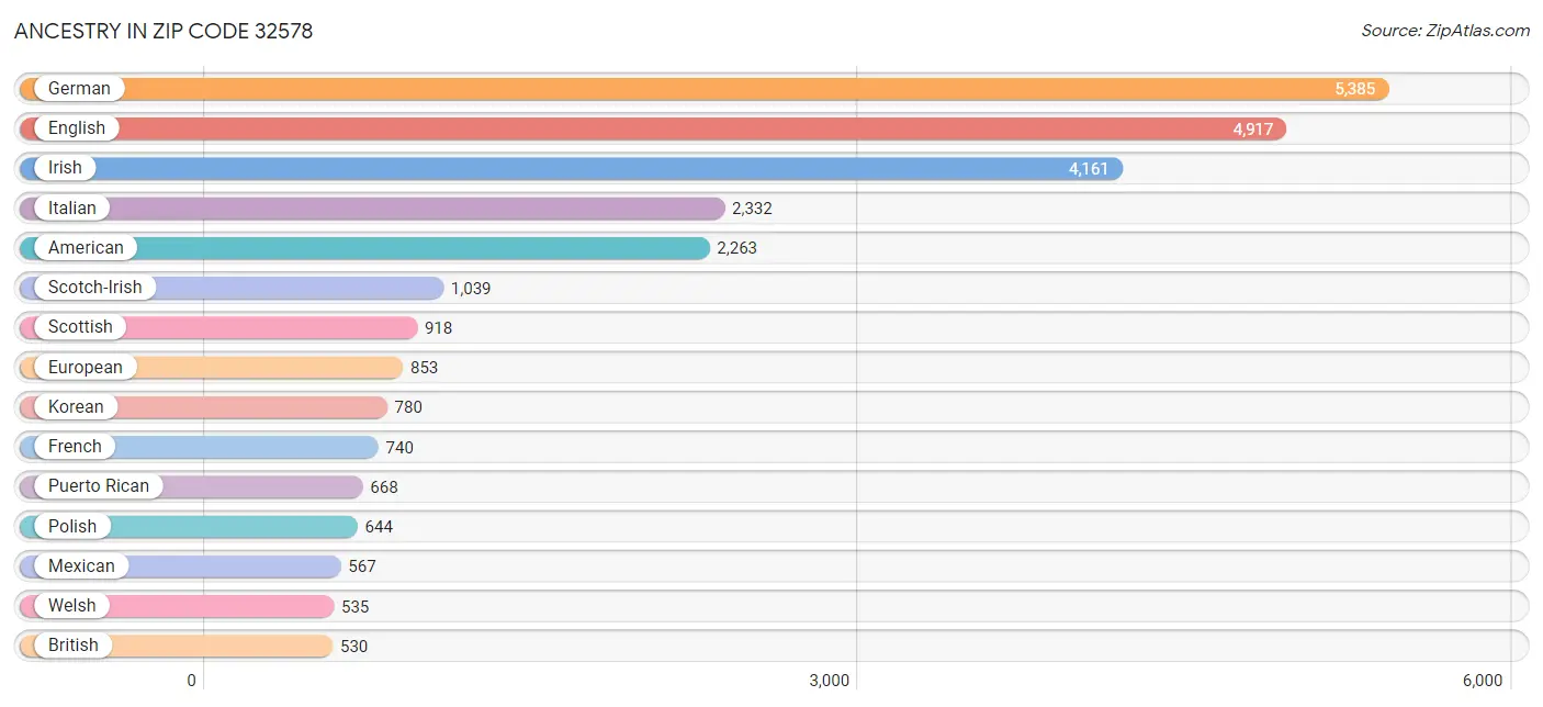 Ancestry in Zip Code 32578