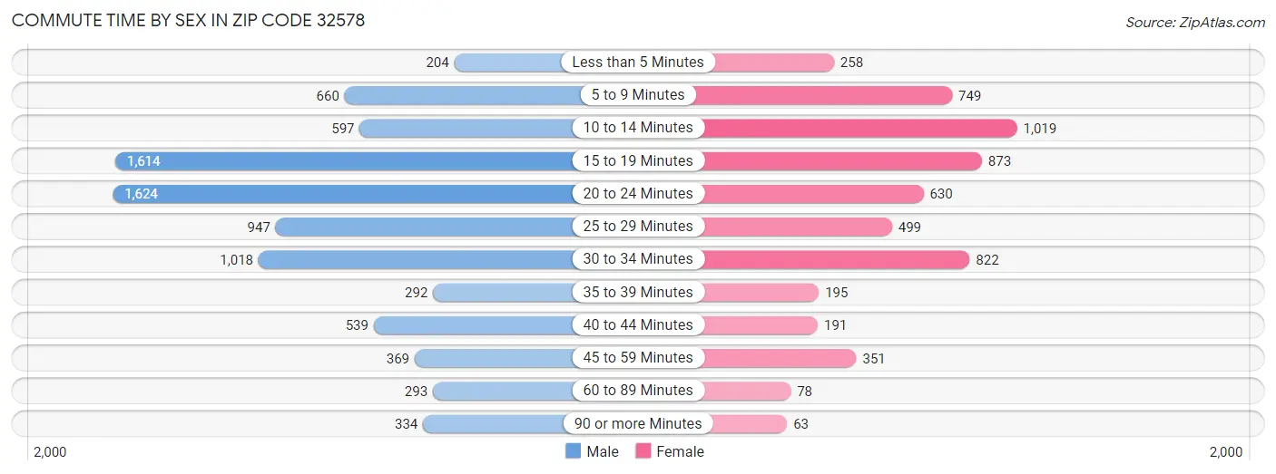 Commute Time by Sex in Zip Code 32578