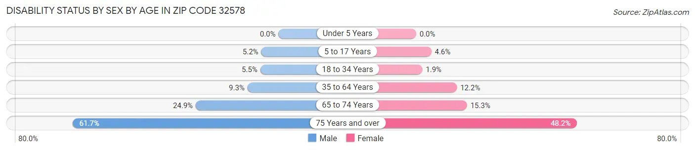 Disability Status by Sex by Age in Zip Code 32578