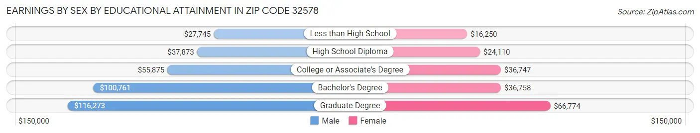 Earnings by Sex by Educational Attainment in Zip Code 32578