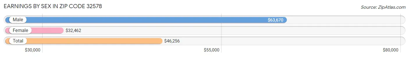 Earnings by Sex in Zip Code 32578