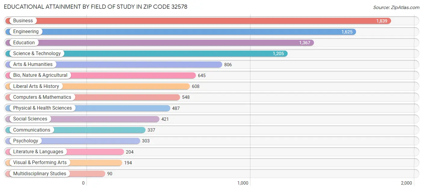 Educational Attainment by Field of Study in Zip Code 32578