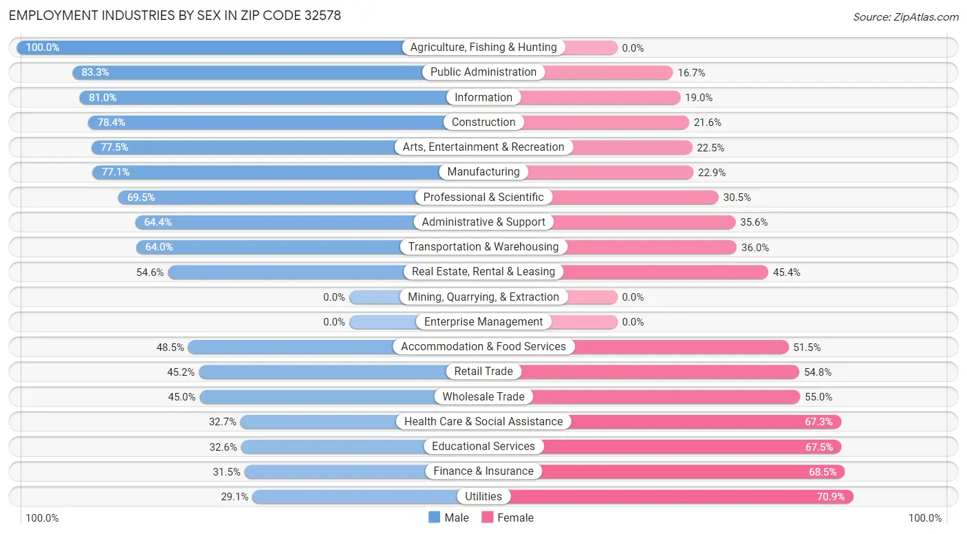 Employment Industries by Sex in Zip Code 32578