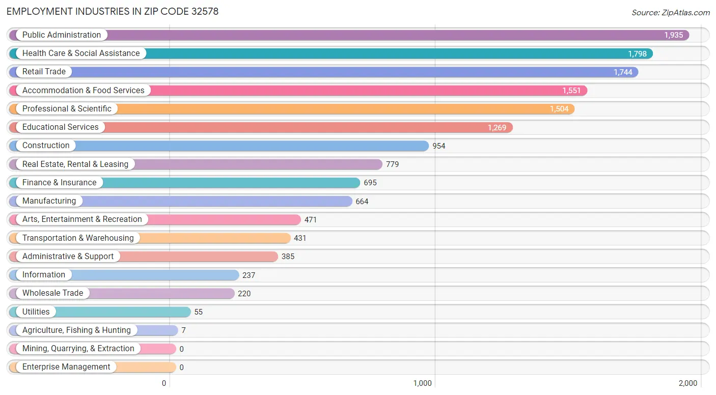 Employment Industries in Zip Code 32578