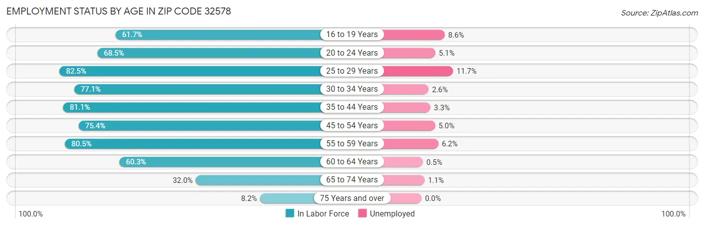 Employment Status by Age in Zip Code 32578