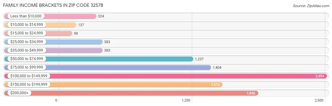 Family Income Brackets in Zip Code 32578