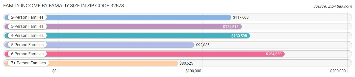 Family Income by Famaliy Size in Zip Code 32578