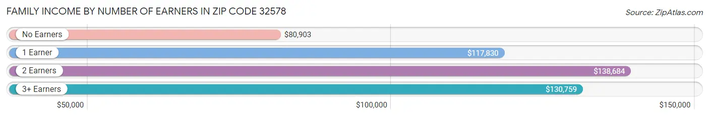 Family Income by Number of Earners in Zip Code 32578