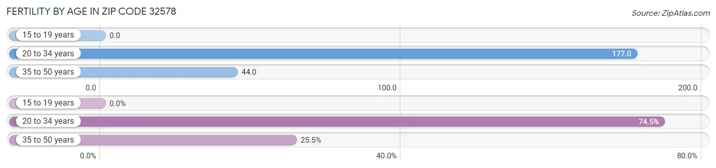 Female Fertility by Age in Zip Code 32578