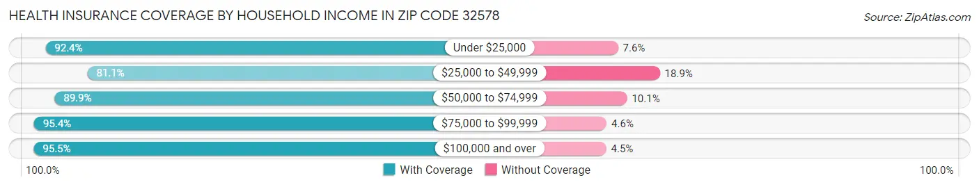 Health Insurance Coverage by Household Income in Zip Code 32578