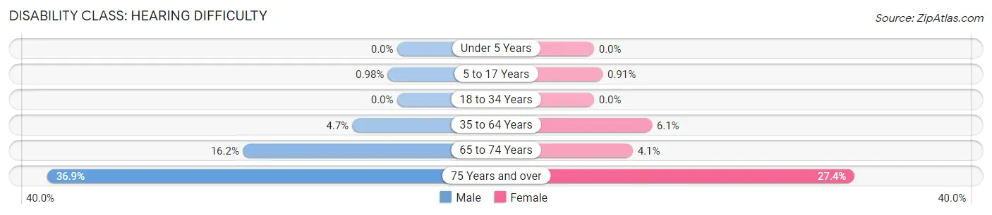 Disability in Zip Code 32578: <span>Hearing Difficulty</span>