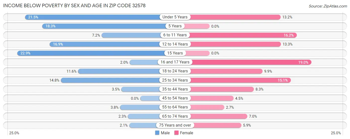 Income Below Poverty by Sex and Age in Zip Code 32578