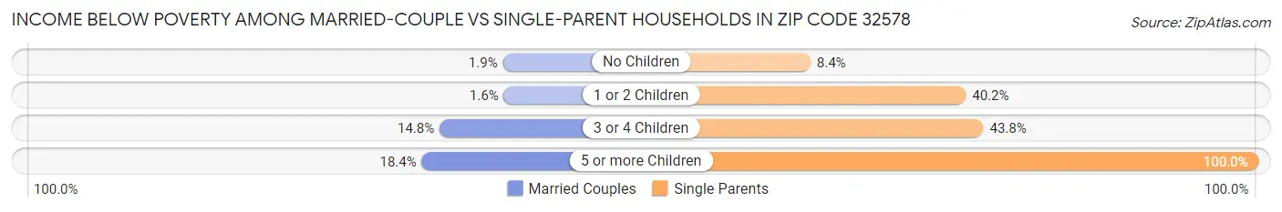 Income Below Poverty Among Married-Couple vs Single-Parent Households in Zip Code 32578