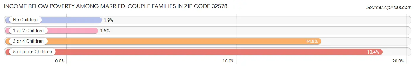 Income Below Poverty Among Married-Couple Families in Zip Code 32578