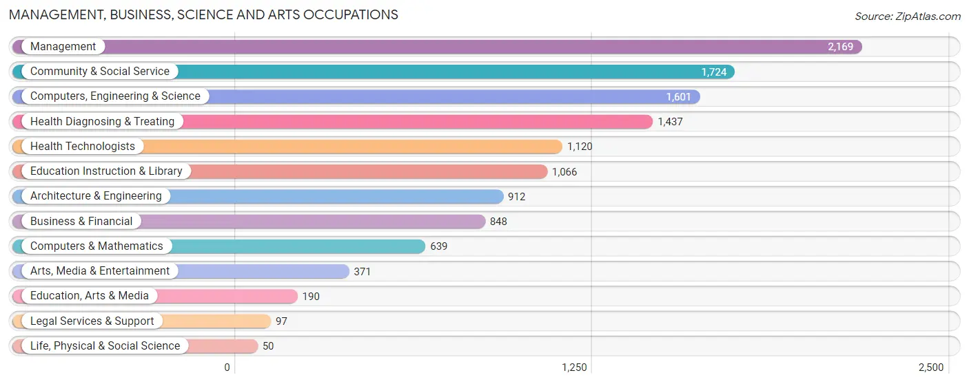 Management, Business, Science and Arts Occupations in Zip Code 32578