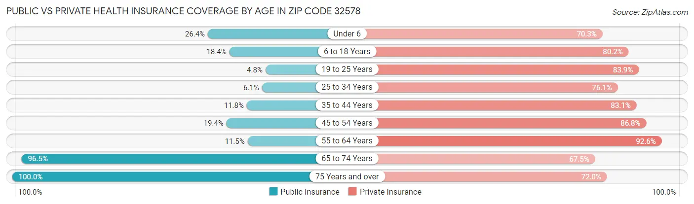 Public vs Private Health Insurance Coverage by Age in Zip Code 32578