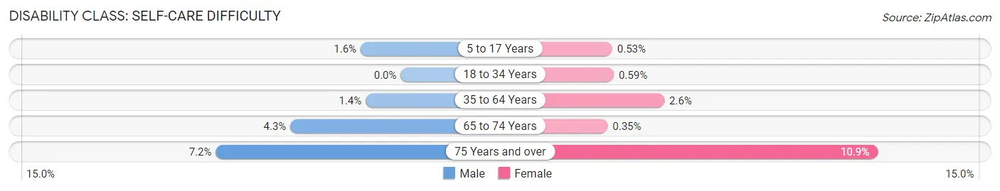 Disability in Zip Code 32578: <span>Self-Care Difficulty</span>