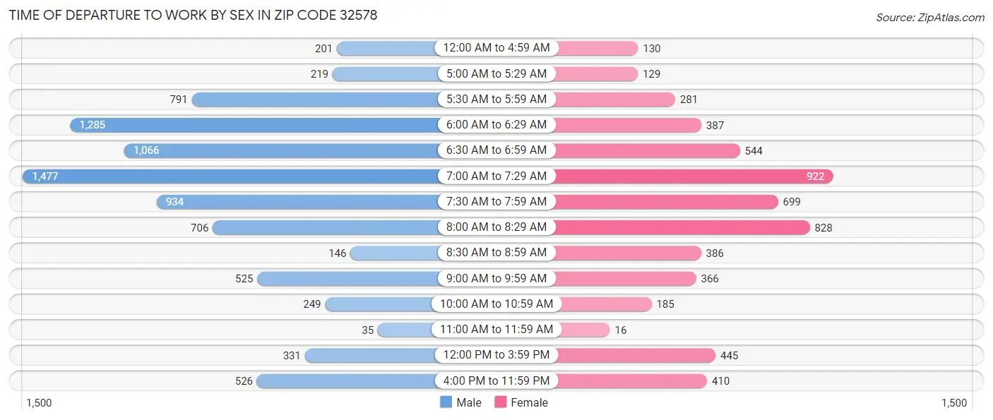 Time of Departure to Work by Sex in Zip Code 32578