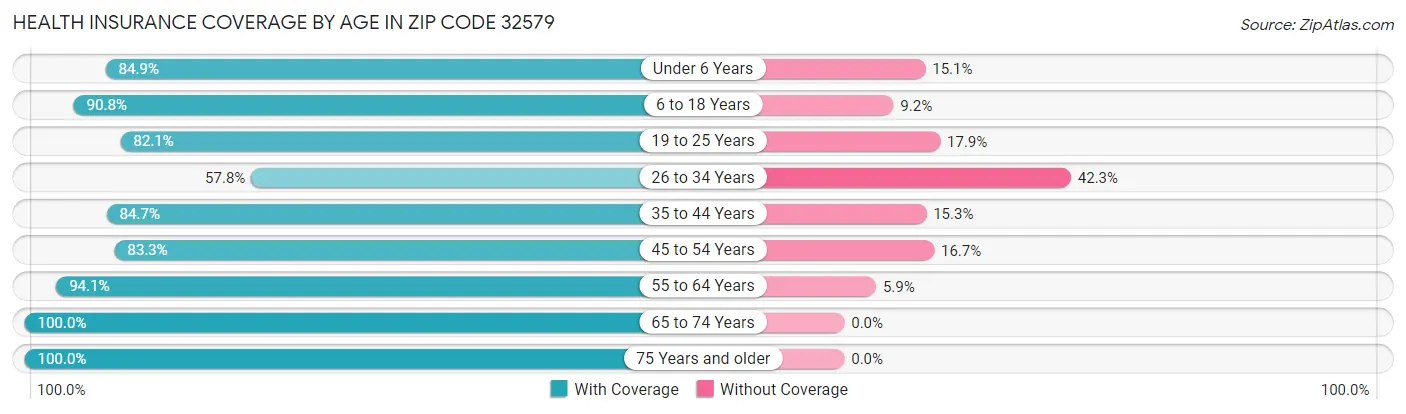 Health Insurance Coverage by Age in Zip Code 32579