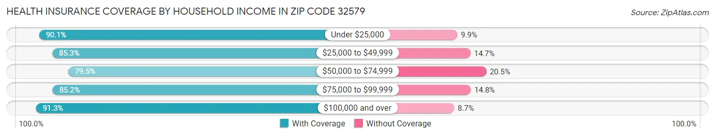 Health Insurance Coverage by Household Income in Zip Code 32579