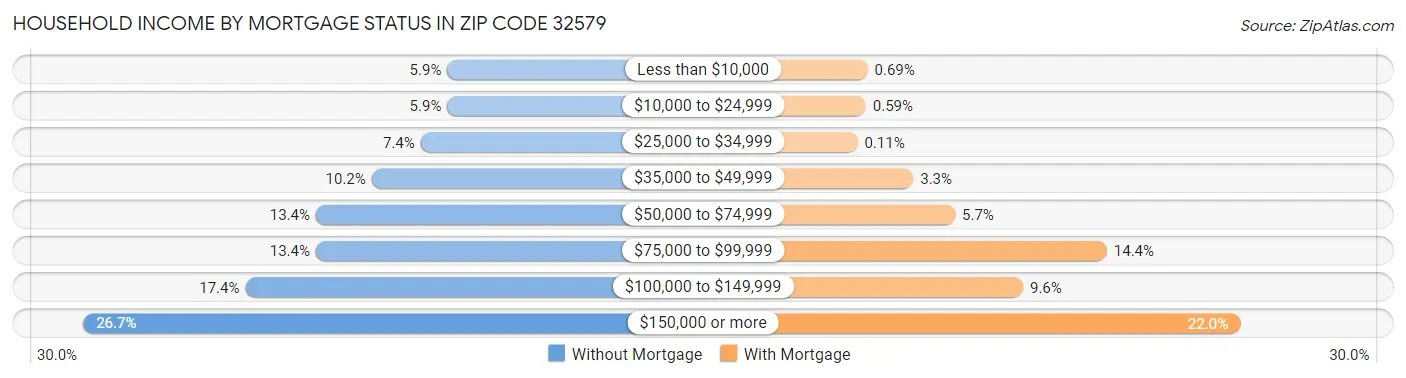 Household Income by Mortgage Status in Zip Code 32579
