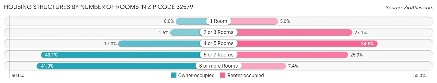 Housing Structures by Number of Rooms in Zip Code 32579