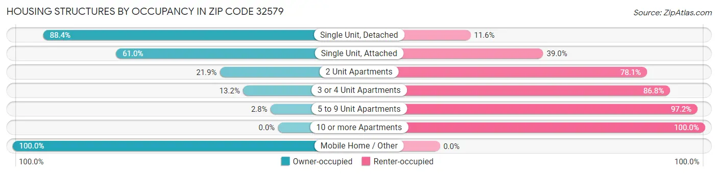 Housing Structures by Occupancy in Zip Code 32579