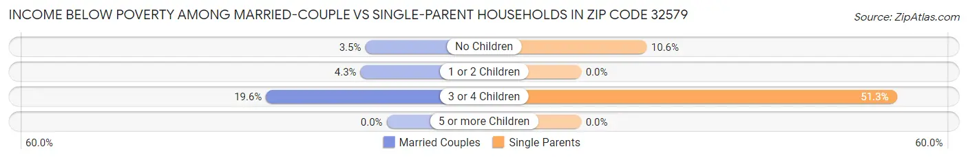 Income Below Poverty Among Married-Couple vs Single-Parent Households in Zip Code 32579