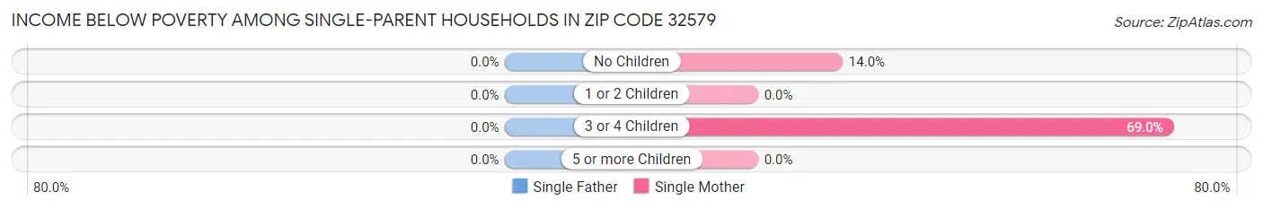 Income Below Poverty Among Single-Parent Households in Zip Code 32579