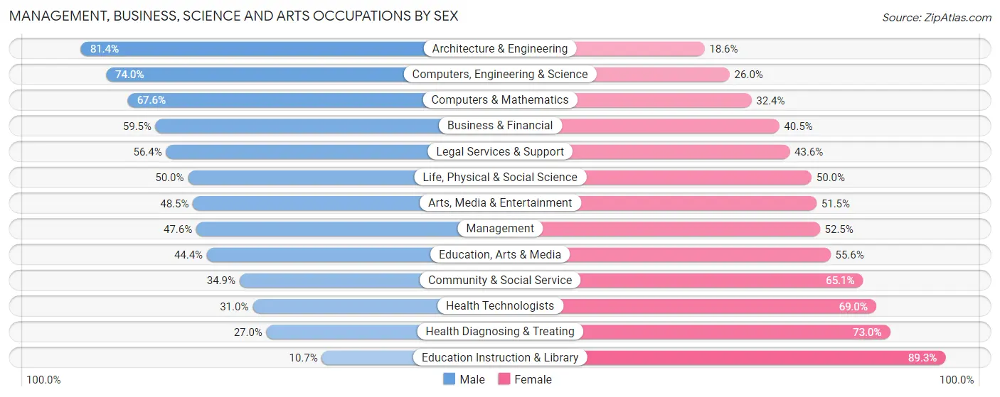 Management, Business, Science and Arts Occupations by Sex in Zip Code 32579