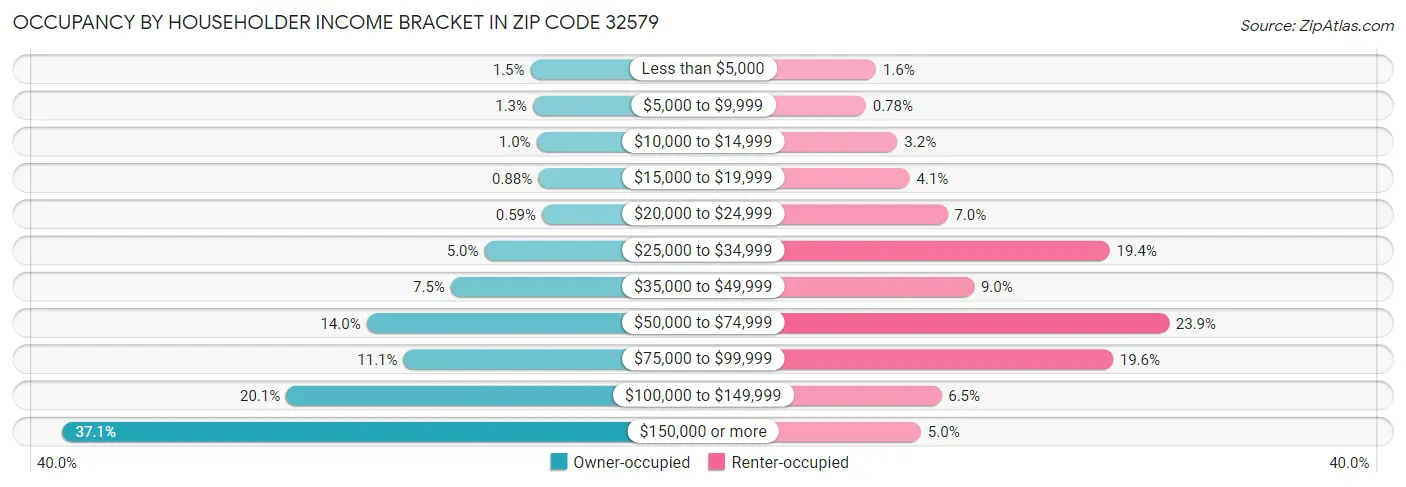 Occupancy by Householder Income Bracket in Zip Code 32579