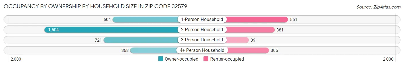 Occupancy by Ownership by Household Size in Zip Code 32579
