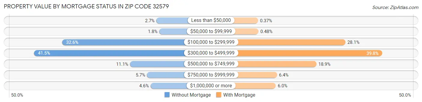 Property Value by Mortgage Status in Zip Code 32579