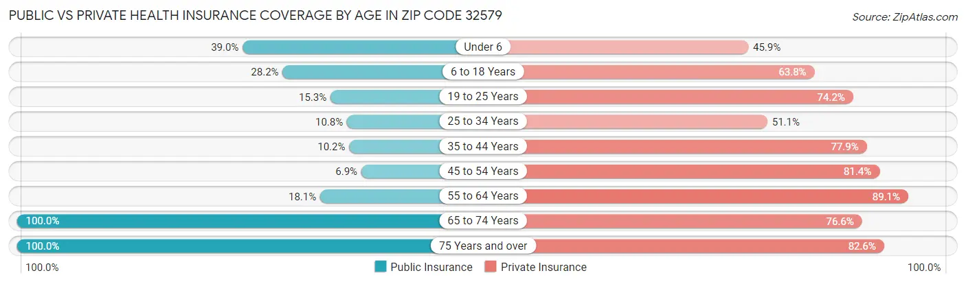 Public vs Private Health Insurance Coverage by Age in Zip Code 32579