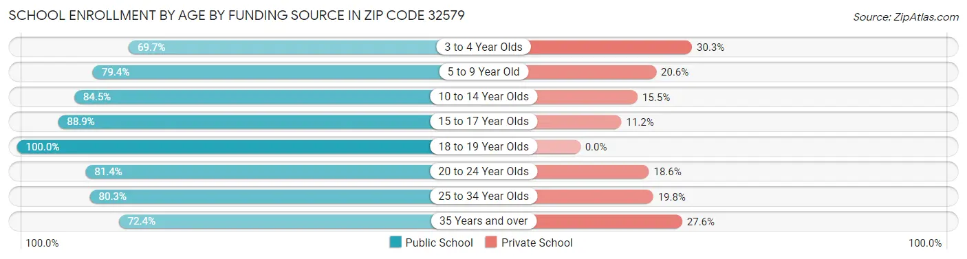 School Enrollment by Age by Funding Source in Zip Code 32579