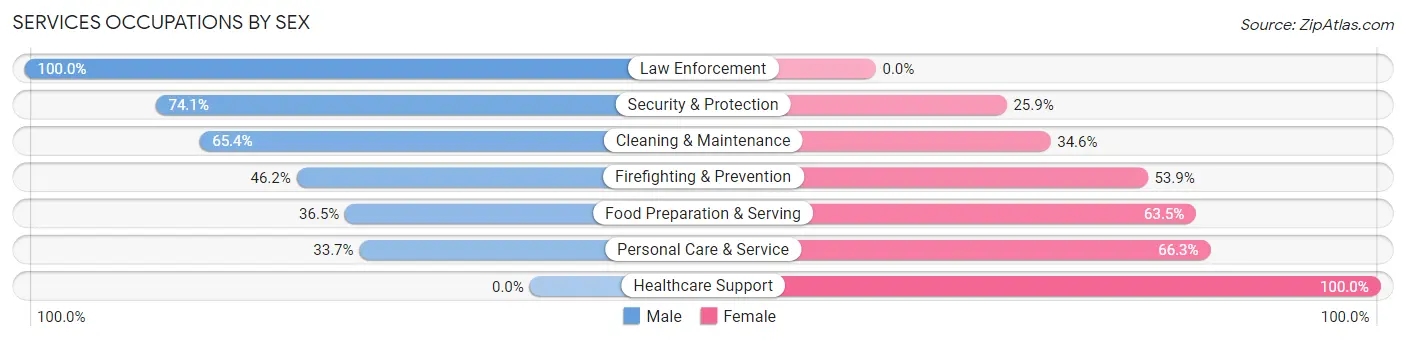 Services Occupations by Sex in Zip Code 32579