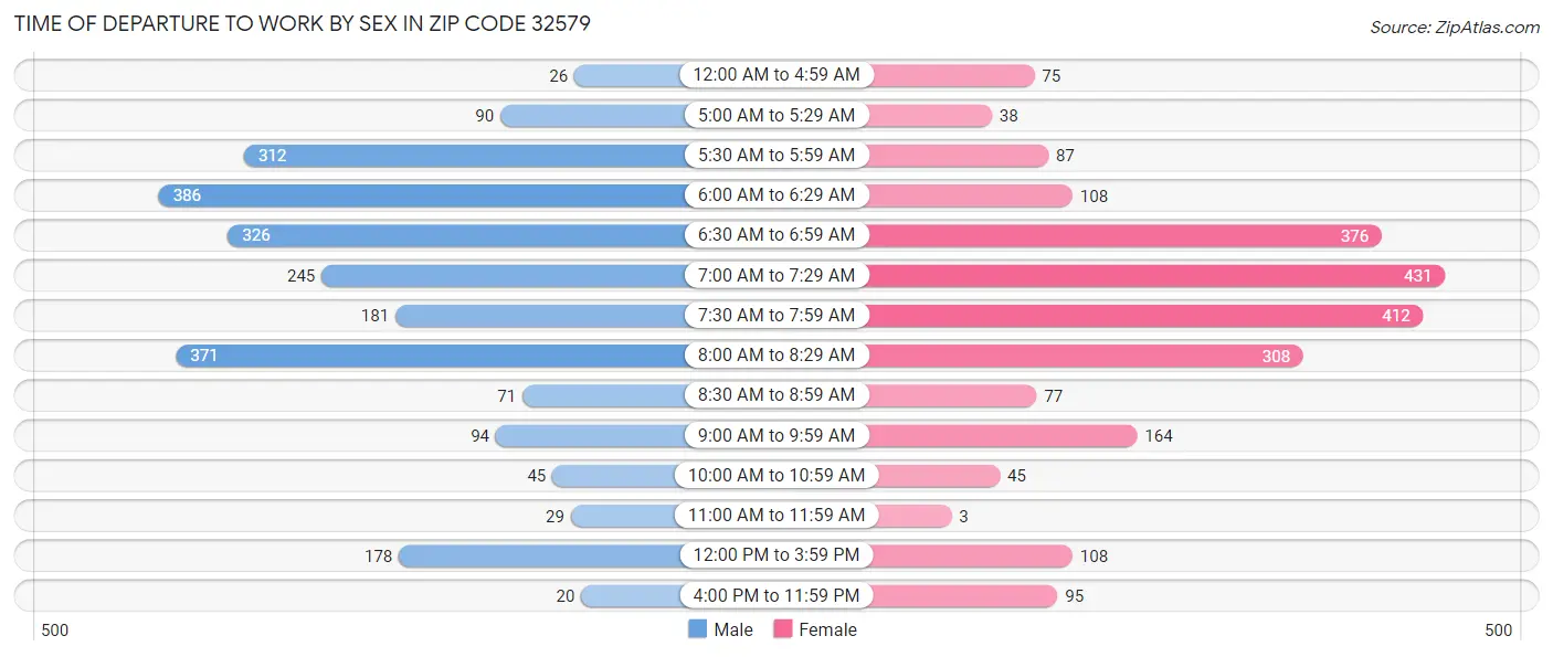 Time of Departure to Work by Sex in Zip Code 32579