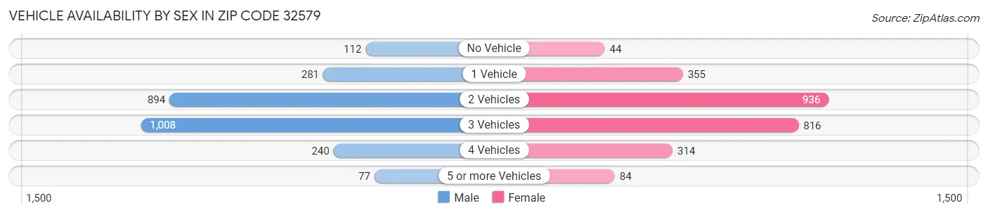 Vehicle Availability by Sex in Zip Code 32579
