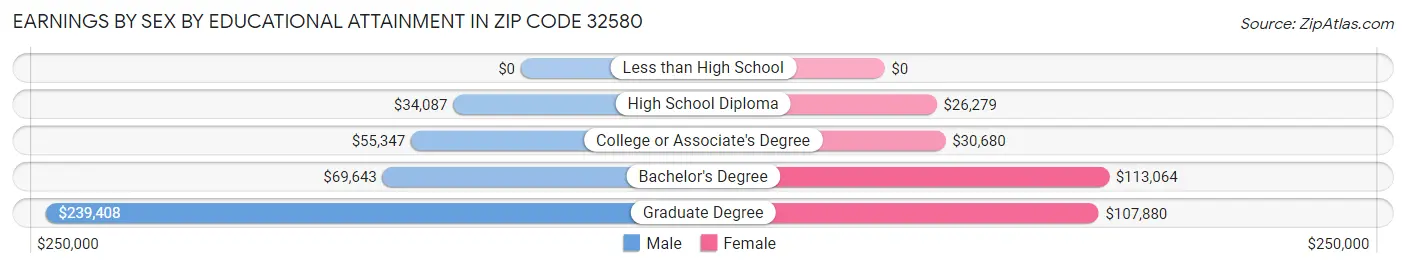 Earnings by Sex by Educational Attainment in Zip Code 32580