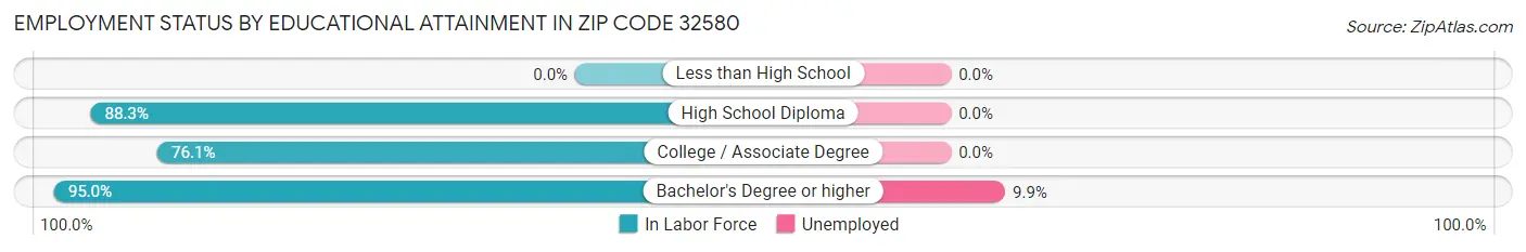 Employment Status by Educational Attainment in Zip Code 32580