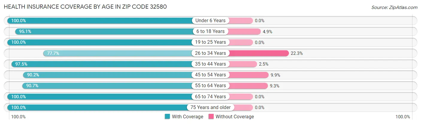 Health Insurance Coverage by Age in Zip Code 32580